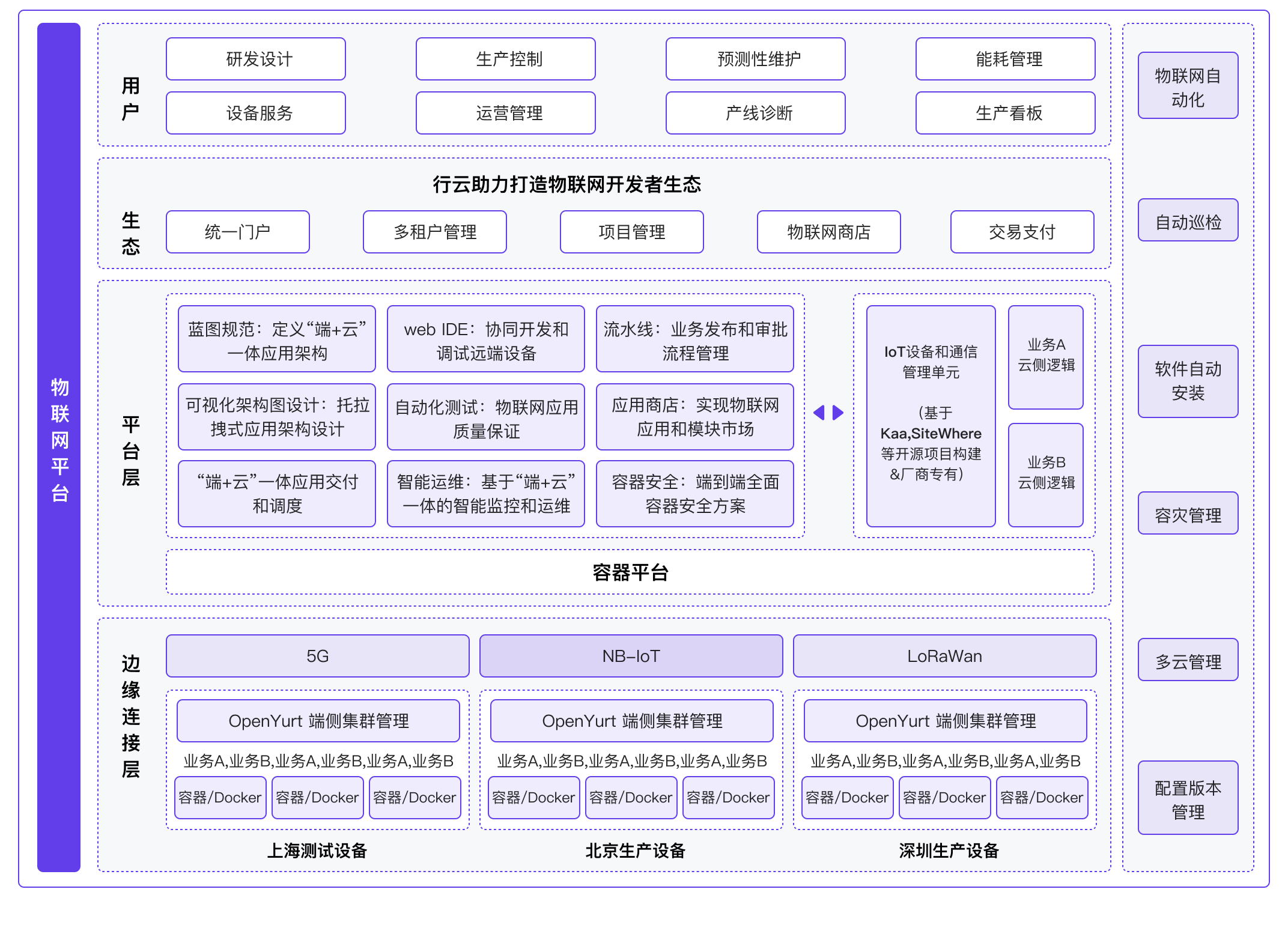 物联网应用生命周期管理