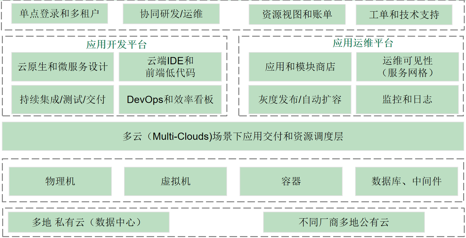 云原生解决方案