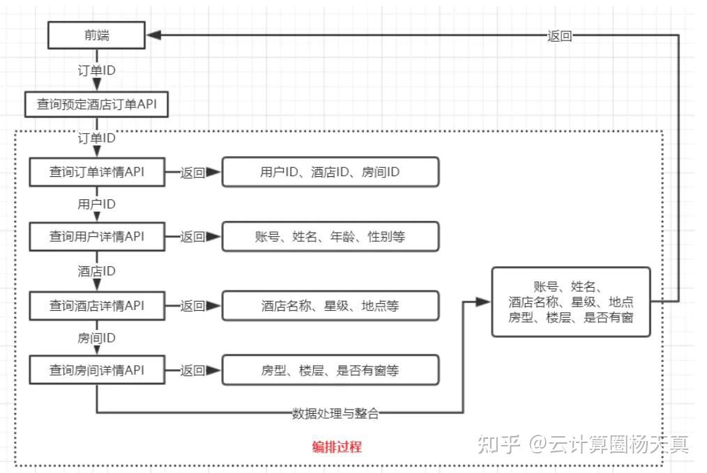 API编排