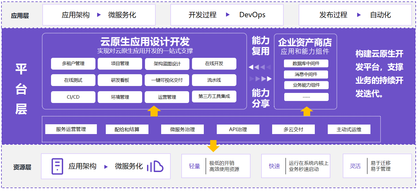 云原生应用转型解决方案