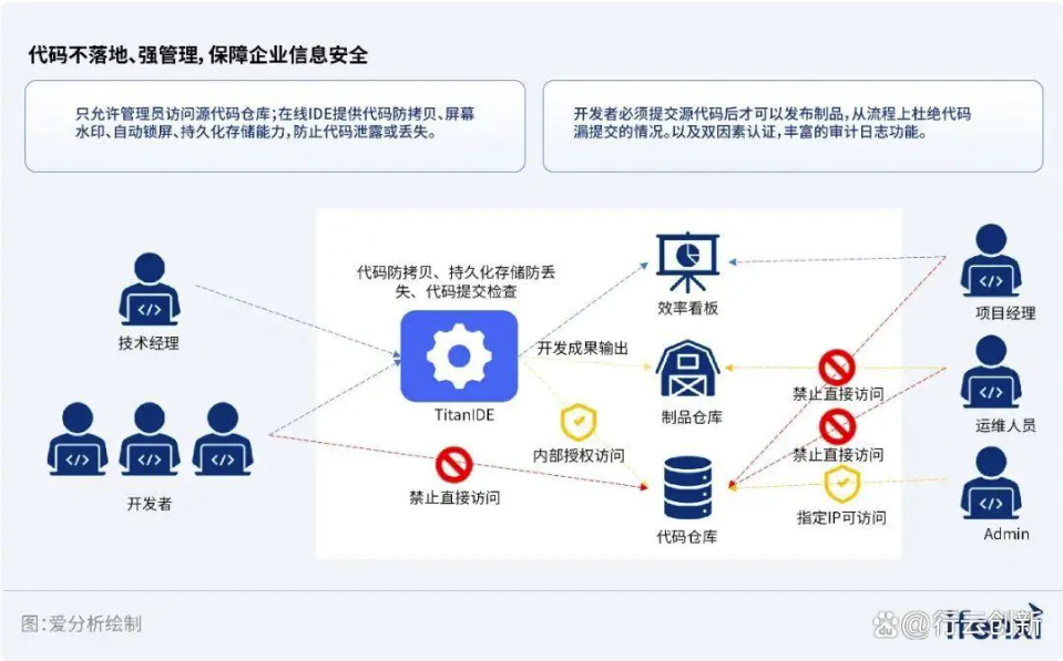 TitanIDE安全防护机制示意图