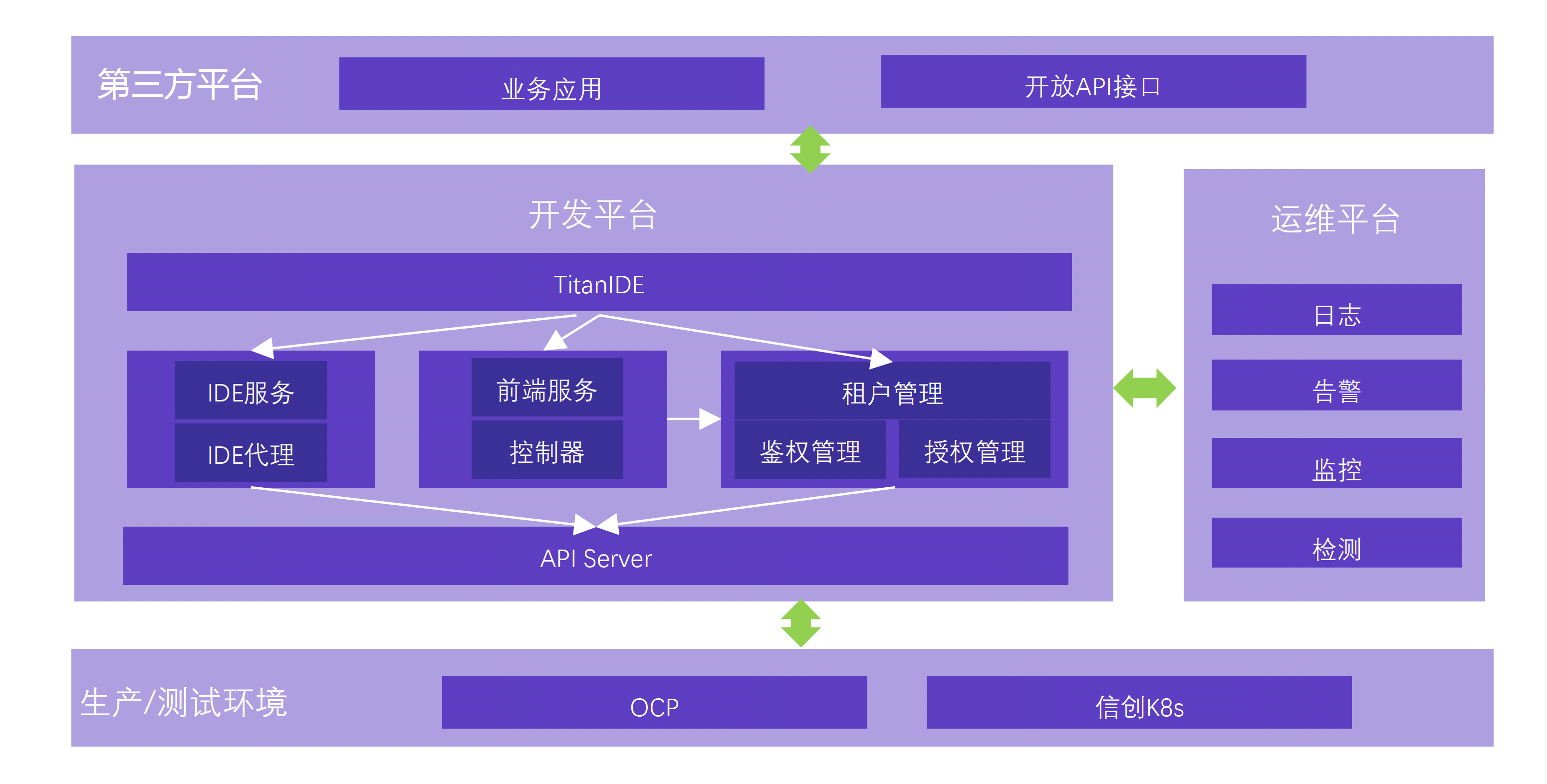 中信证券云端IDE架构