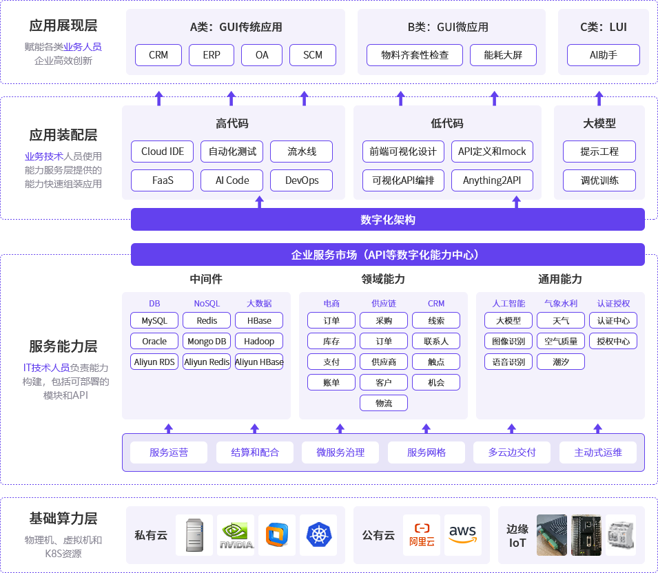 企业云智一体化创新平台